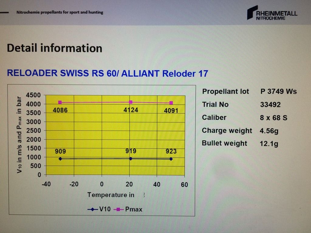 Powder Temperature Sensitivity Chart A Visual Reference of Charts